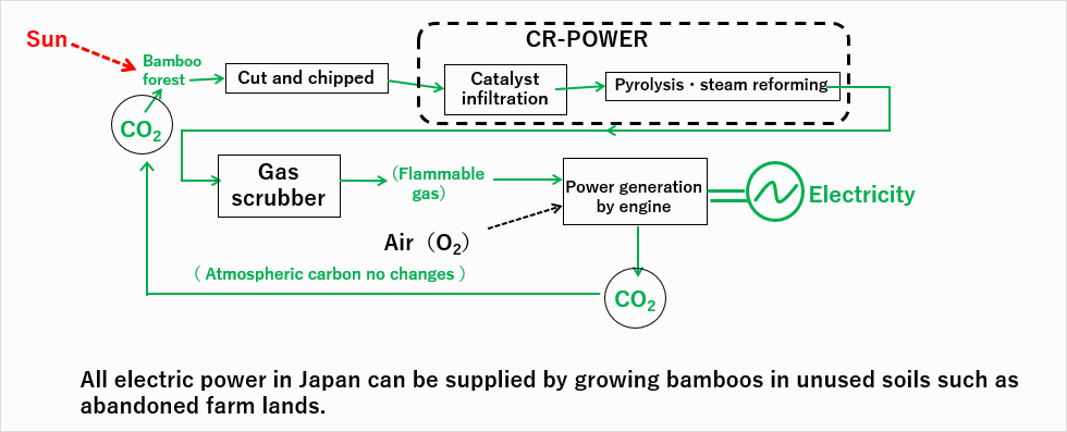 (#2) Bamboo power generation plant