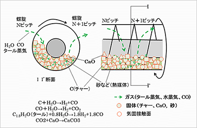 ハイブリッドキルンの気固接触構造