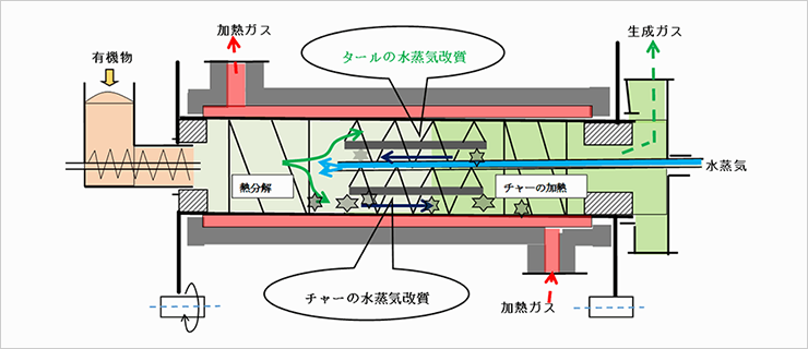 外部加熱式水平回転円筒炉