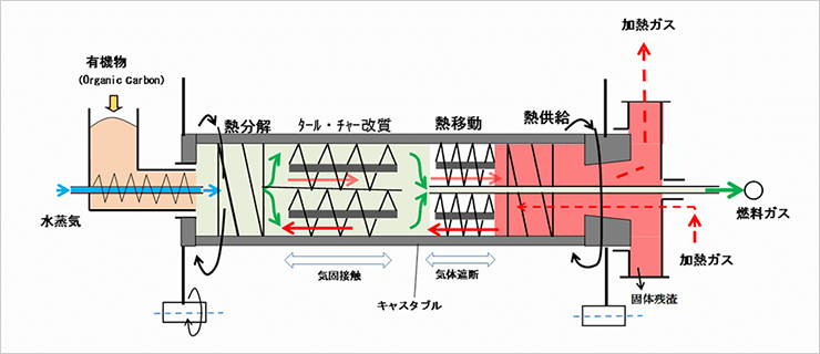 固体熱媒体加熱式水平回転円筒炉